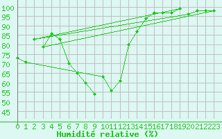 Courbe de l'humidit relative pour Baruth