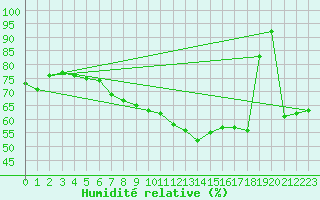 Courbe de l'humidit relative pour Sodankyla