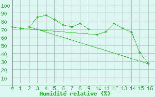 Courbe de l'humidit relative pour le bateau BATFR11