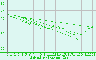 Courbe de l'humidit relative pour Saint-Martin-de-Londres (34)
