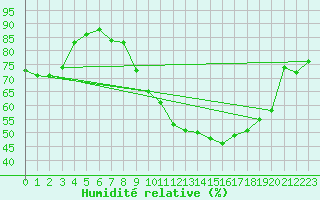 Courbe de l'humidit relative pour Agen (47)
