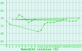 Courbe de l'humidit relative pour Toulon (83)