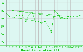 Courbe de l'humidit relative pour Cap Corse (2B)