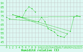 Courbe de l'humidit relative pour Pau (64)
