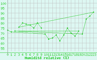 Courbe de l'humidit relative pour Ouessant (29)