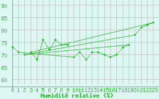 Courbe de l'humidit relative pour Cap Pertusato (2A)