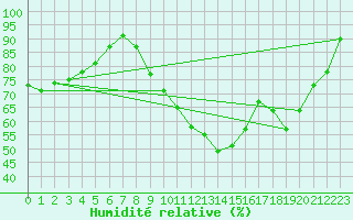 Courbe de l'humidit relative pour Saint-Mdard-d'Aunis (17)