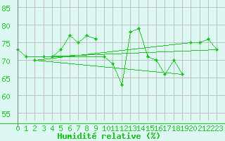 Courbe de l'humidit relative pour La Rochelle - Le Bout Blanc (17)