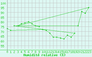 Courbe de l'humidit relative pour De Bilt (PB)