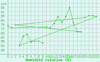 Courbe de l'humidit relative pour Ile Rousse (2B)