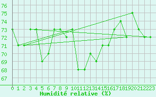 Courbe de l'humidit relative pour Saittarova
