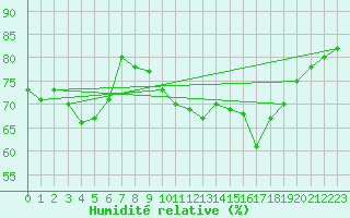 Courbe de l'humidit relative pour Paris - Montsouris (75)