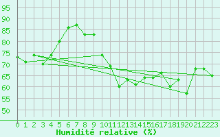 Courbe de l'humidit relative pour Cap Gris-Nez (62)