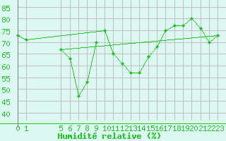 Courbe de l'humidit relative pour Colmar-Ouest (68)