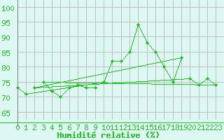 Courbe de l'humidit relative pour Clermont de l'Oise (60)