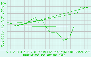 Courbe de l'humidit relative pour Brive-Souillac (19)