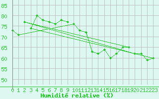 Courbe de l'humidit relative pour Xert / Chert (Esp)