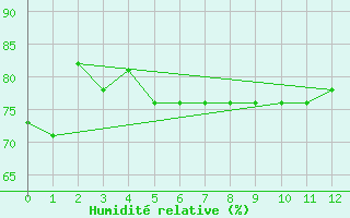 Courbe de l'humidit relative pour La Serena