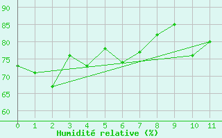 Courbe de l'humidit relative pour Tjotta