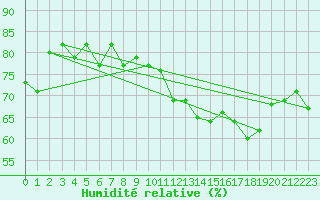 Courbe de l'humidit relative pour Pully-Lausanne (Sw)
