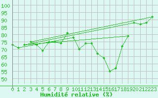 Courbe de l'humidit relative pour Glasgow (UK)