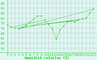 Courbe de l'humidit relative pour Boulogne (62)