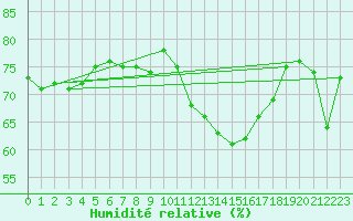 Courbe de l'humidit relative pour Faaroesund-Ar