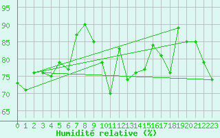 Courbe de l'humidit relative pour Dinard (35)