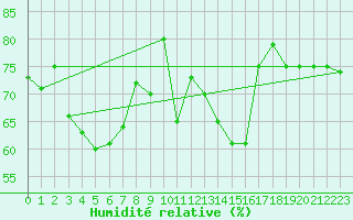 Courbe de l'humidit relative pour Cap Corse (2B)