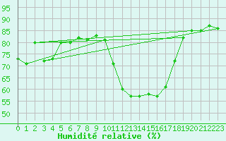 Courbe de l'humidit relative pour Cap Cpet (83)