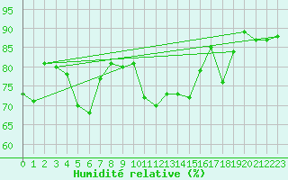 Courbe de l'humidit relative pour Ploudalmezeau (29)