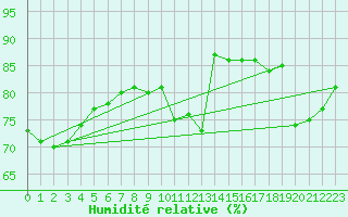 Courbe de l'humidit relative pour Bruxelles (Be)
