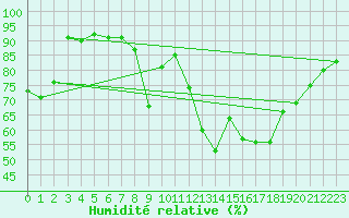 Courbe de l'humidit relative pour Idre
