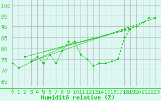 Courbe de l'humidit relative pour Ambrieu (01)
