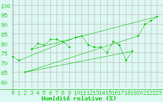 Courbe de l'humidit relative pour Mayrhofen
