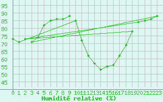 Courbe de l'humidit relative pour Nmes - Courbessac (30)