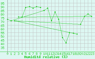 Courbe de l'humidit relative pour Anvers (Be)