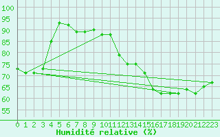 Courbe de l'humidit relative pour Bruxelles (Be)