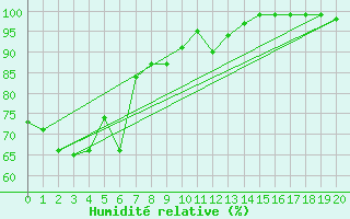 Courbe de l'humidit relative pour Horsley Park Equestrian Centre