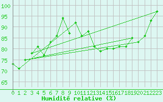 Courbe de l'humidit relative pour Cherbourg (50)