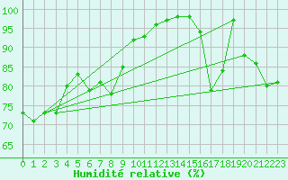 Courbe de l'humidit relative pour Weissfluhjoch