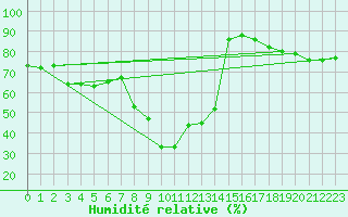 Courbe de l'humidit relative pour La Comella (And)
