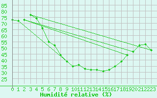 Courbe de l'humidit relative pour Vilsandi