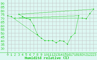 Courbe de l'humidit relative pour Rangedala