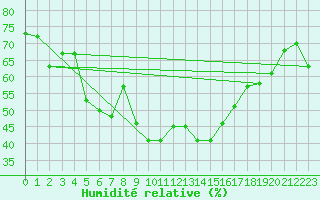 Courbe de l'humidit relative pour Alistro (2B)