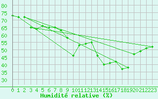 Courbe de l'humidit relative pour Chteau-Chinon (58)