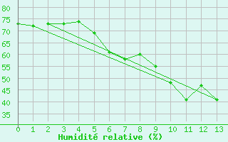 Courbe de l'humidit relative pour Birx/Rhoen