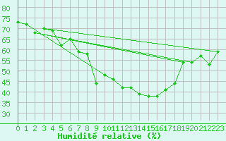 Courbe de l'humidit relative pour La Molina