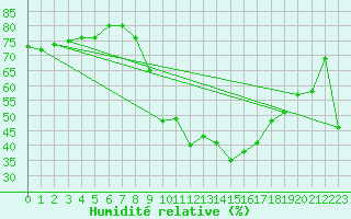 Courbe de l'humidit relative pour Bastia (2B)