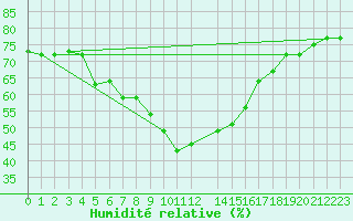 Courbe de l'humidit relative pour Mersa Matruh